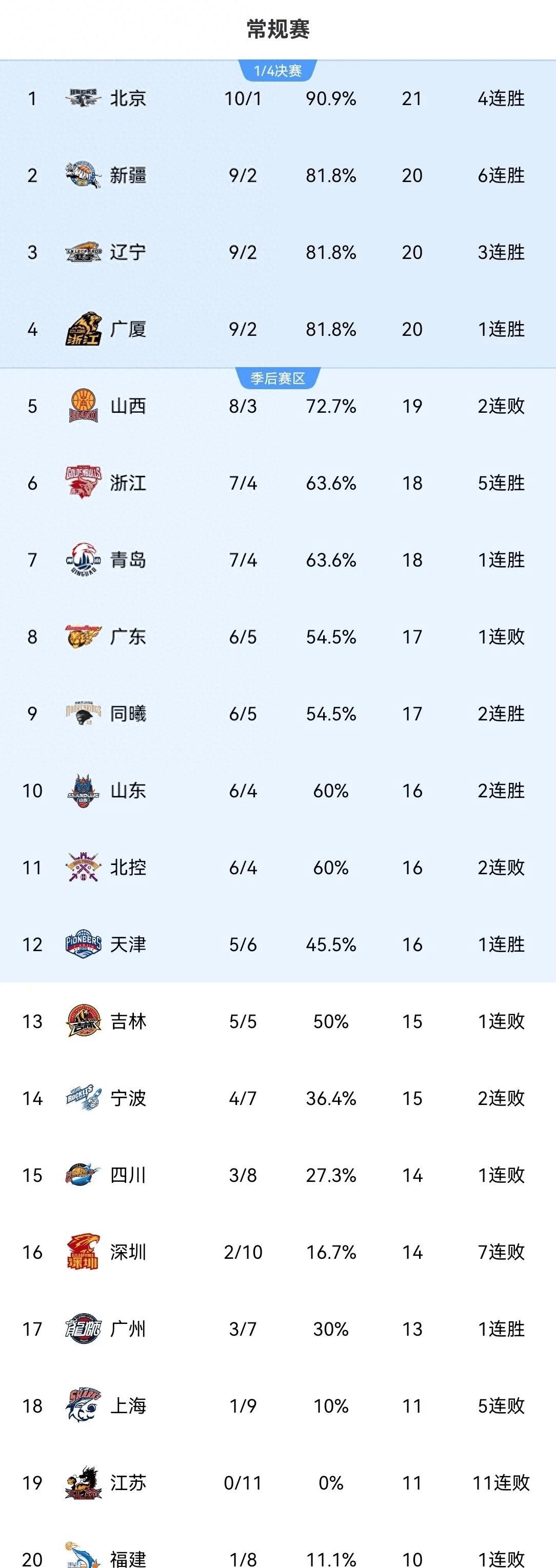 周琦31分曾凡博28+10首钢大胜福建广东胜广州的简单介绍