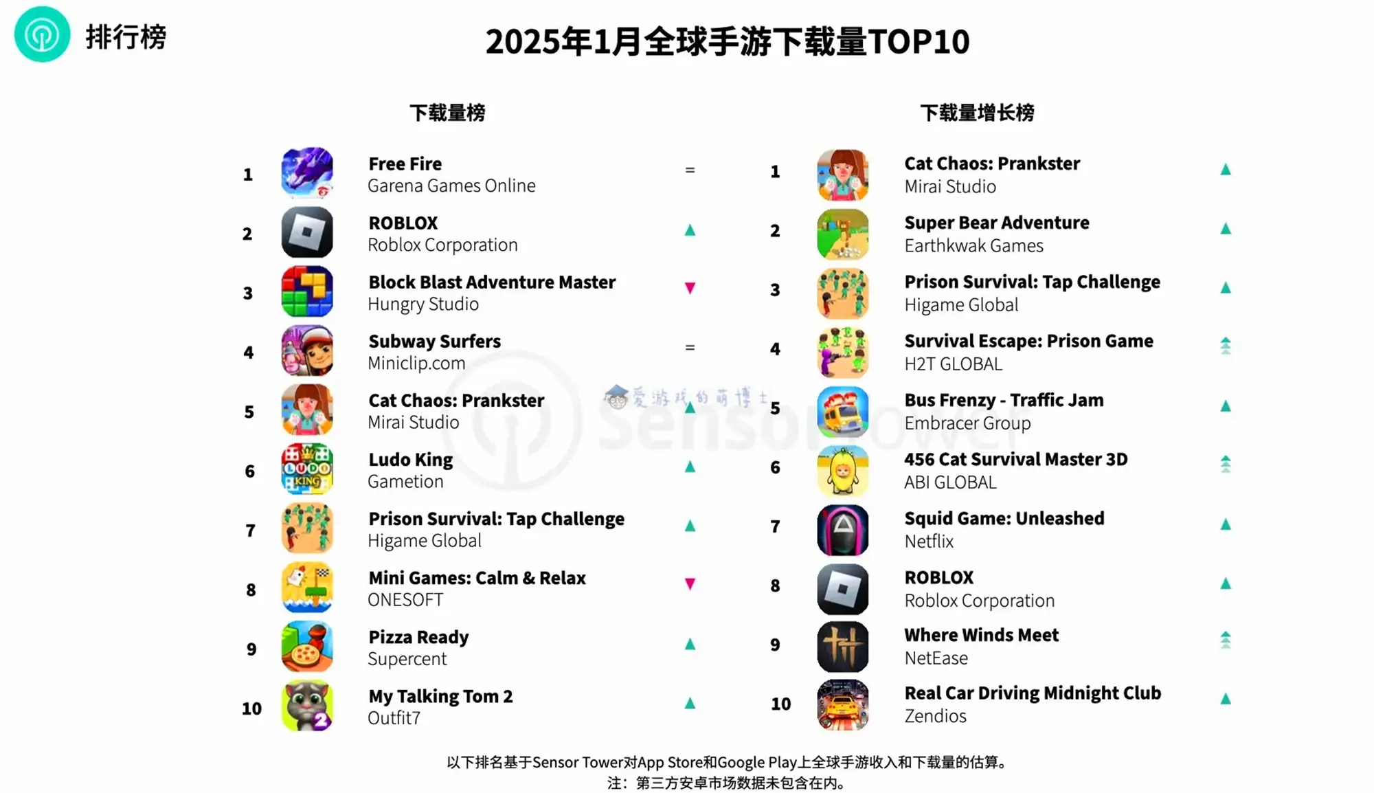 关于全球6月手游销量榜出炉《王者荣耀》稳居首位的信息
